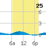 Islamorada tide chart for Tuesday, May 25, 2021