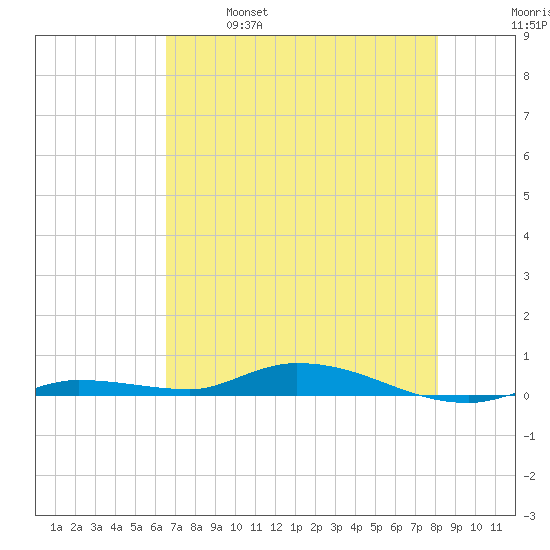 Islamorada tide chart for Saturday, May 29, 2021