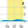 Islamorada tide chart for Sunday, May 2, 2021
