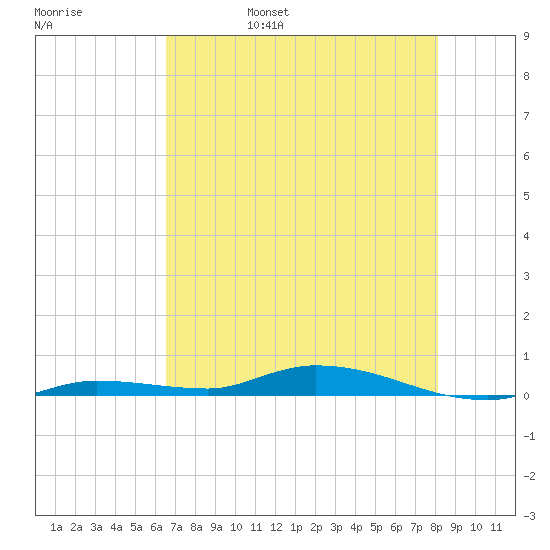 Islamorada tide chart for Sunday, May 30, 2021