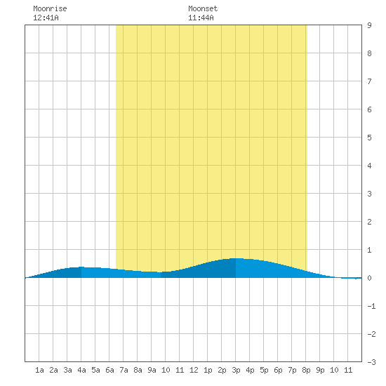 Islamorada tide chart for Monday, May 31, 2021