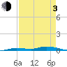 Islamorada tide chart for Monday, May 3, 2021