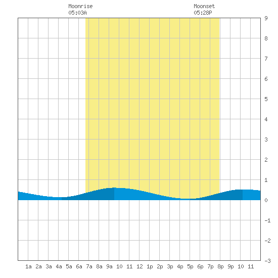 Islamorada tide chart for Saturday, May 8, 2021