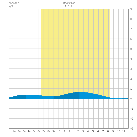 Islamorada tide chart for Tuesday, June 15, 2021