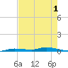Islamorada tide chart for Tuesday, June 1, 2021