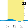 Islamorada tide chart for Tuesday, June 22, 2021