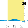 Islamorada tide chart for Saturday, June 26, 2021