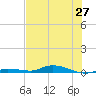 Islamorada tide chart for Sunday, June 27, 2021