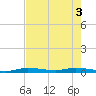 Islamorada tide chart for Thursday, June 3, 2021