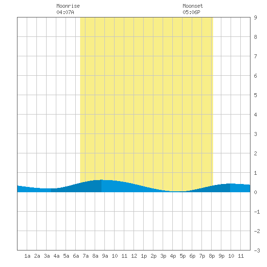 Islamorada tide chart for Sunday, June 6, 2021