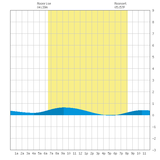 Islamorada tide chart for Monday, June 7, 2021