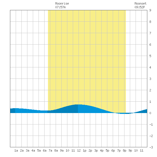 Islamorada tide chart for Sunday, July 11, 2021
