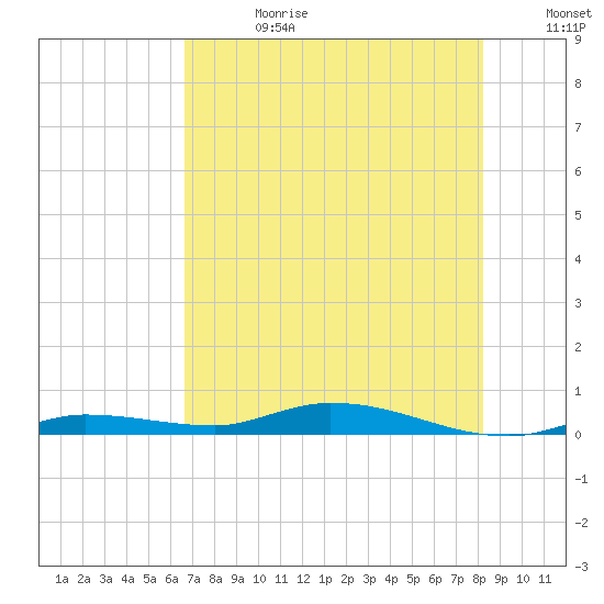 Islamorada tide chart for Tuesday, July 13, 2021