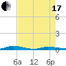 Islamorada tide chart for Saturday, July 17, 2021