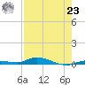 Islamorada tide chart for Friday, July 23, 2021