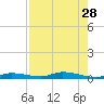 Islamorada tide chart for Wednesday, July 28, 2021