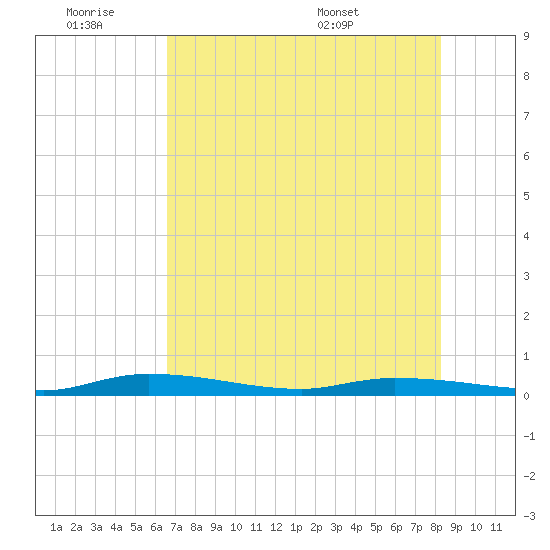 Islamorada tide chart for Friday, July 2, 2021