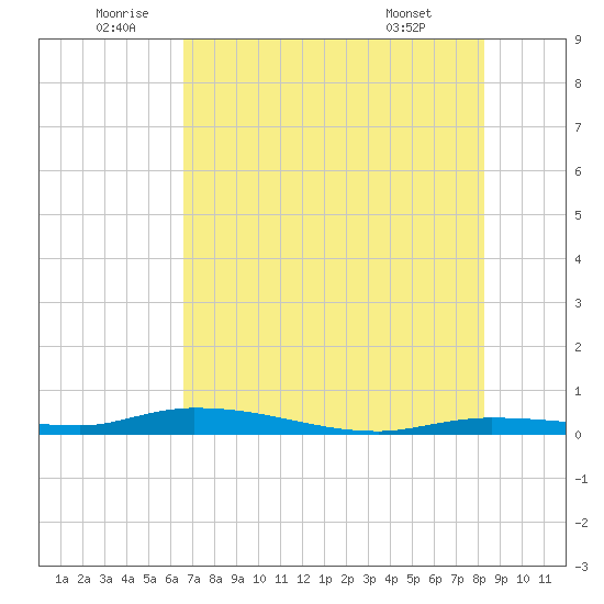 Islamorada tide chart for Sunday, July 4, 2021
