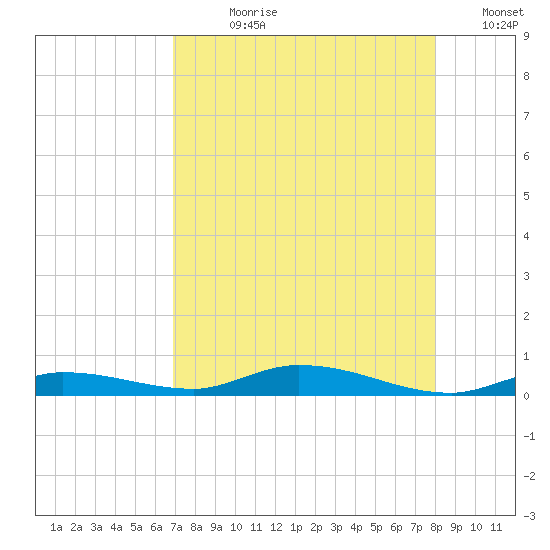 Islamorada tide chart for Wednesday, August 11, 2021