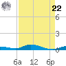 Islamorada tide chart for Sunday, August 22, 2021