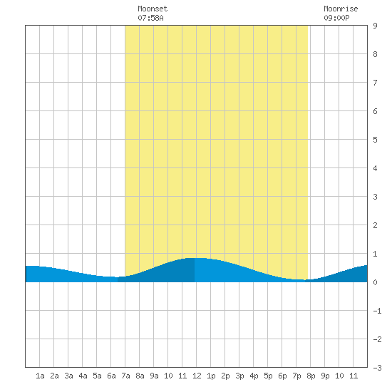 Islamorada tide chart for Monday, August 23, 2021