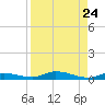 Islamorada tide chart for Tuesday, August 24, 2021