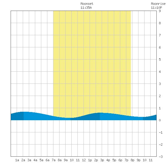 Islamorada tide chart for Friday, August 27, 2021