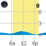 Islamorada tide chart for Sunday, August 8, 2021