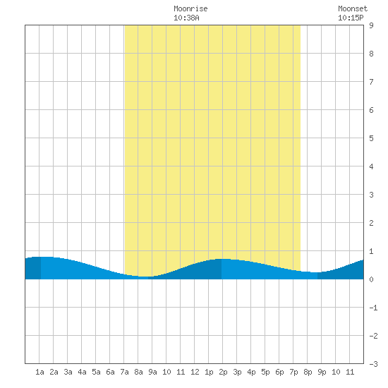 Islamorada tide chart for Friday, September 10, 2021