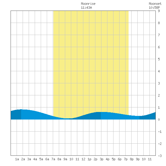 Islamorada tide chart for Saturday, September 11, 2021
