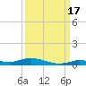 Islamorada tide chart for Friday, September 17, 2021