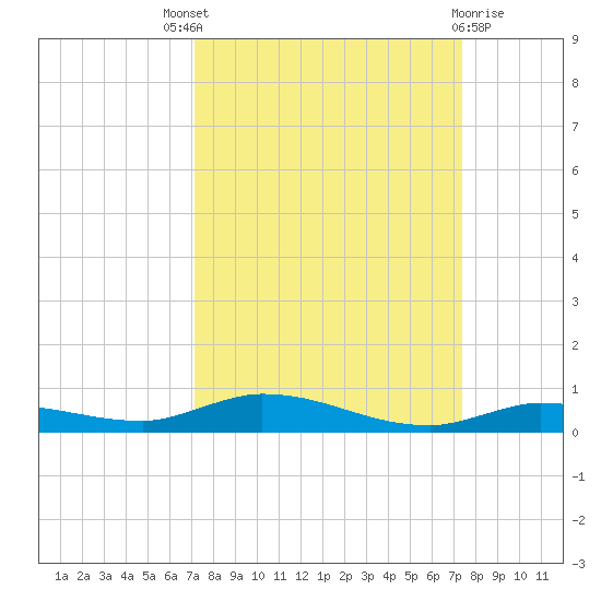 Islamorada tide chart for Sunday, September 19, 2021