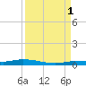 Islamorada tide chart for Wednesday, September 1, 2021