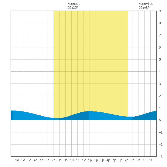 Islamorada tide chart for Thursday, September 23, 2021
