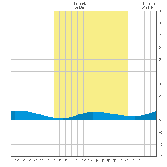 Islamorada tide chart for Friday, September 24, 2021