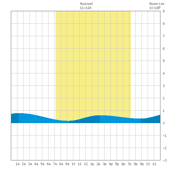 Islamorada tide chart for Saturday, September 25, 2021