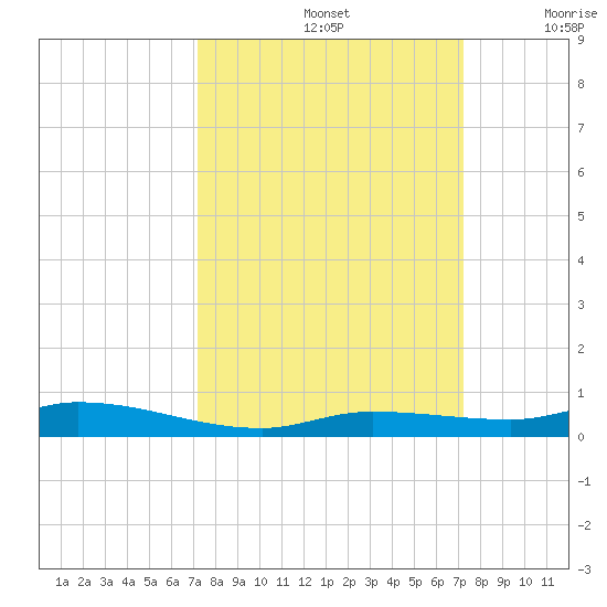 Islamorada tide chart for Sunday, September 26, 2021