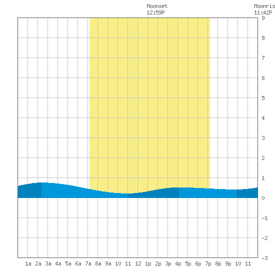 Islamorada tide chart for Monday, September 27, 2021