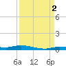 Islamorada tide chart for Thursday, September 2, 2021