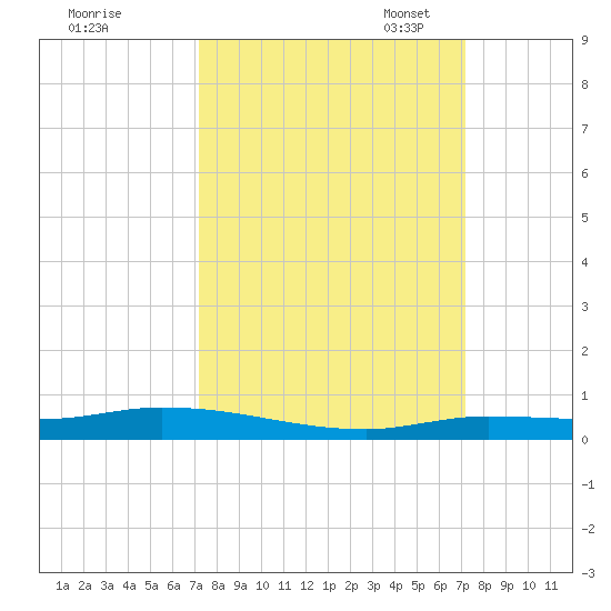 Islamorada tide chart for Thursday, September 30, 2021