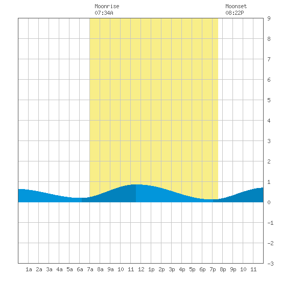 Islamorada tide chart for Tuesday, September 7, 2021