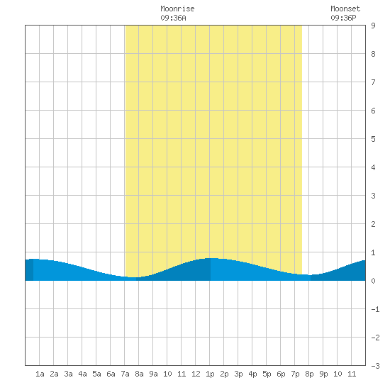Islamorada tide chart for Thursday, September 9, 2021