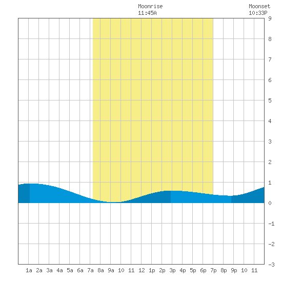 Islamorada tide chart for Sunday, October 10, 2021
