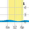 Islamorada tide chart for Friday, October 1, 2021