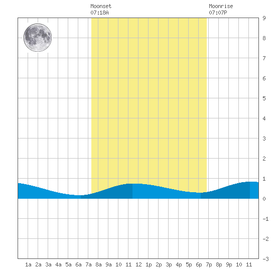 Islamorada tide chart for Wednesday, October 20, 2021