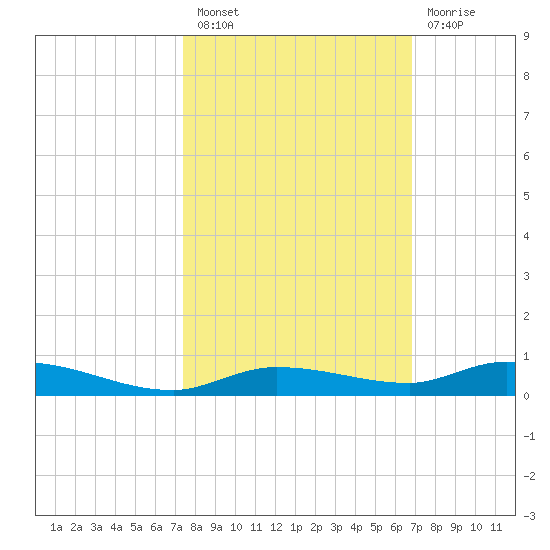 Islamorada tide chart for Thursday, October 21, 2021