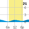 Islamorada tide chart for Thursday, October 21, 2021