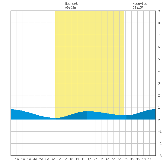 Islamorada tide chart for Friday, October 22, 2021