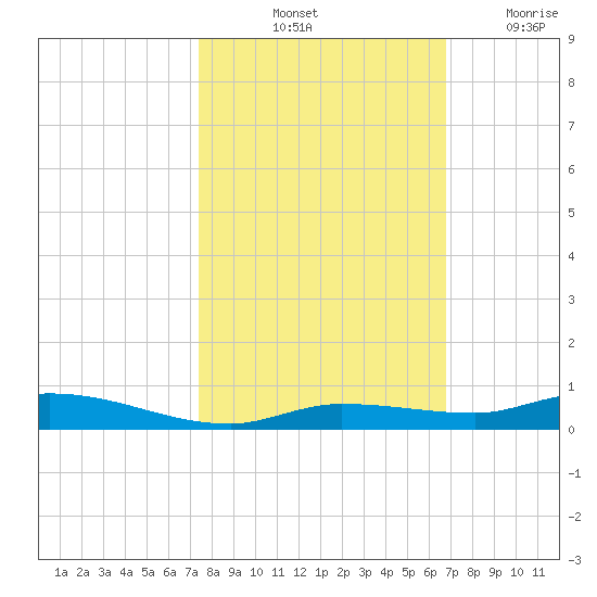 Islamorada tide chart for Sunday, October 24, 2021