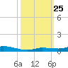 Islamorada tide chart for Monday, October 25, 2021